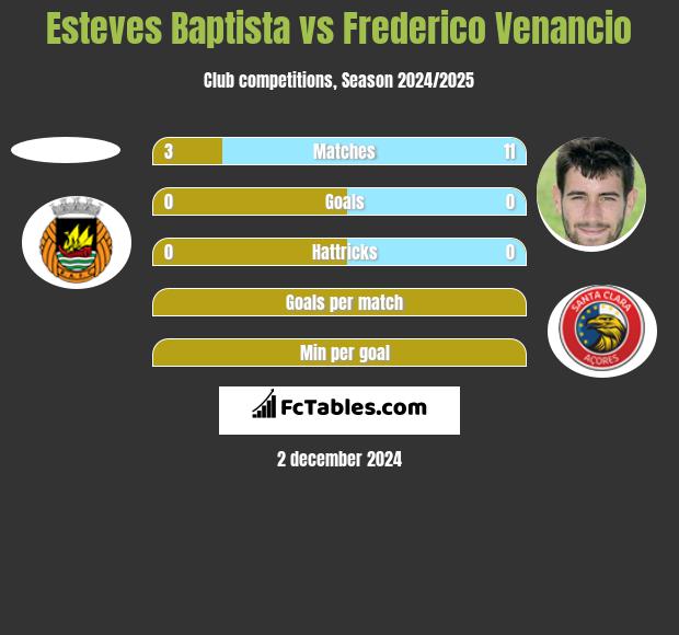 Esteves Baptista vs Frederico Venancio h2h player stats