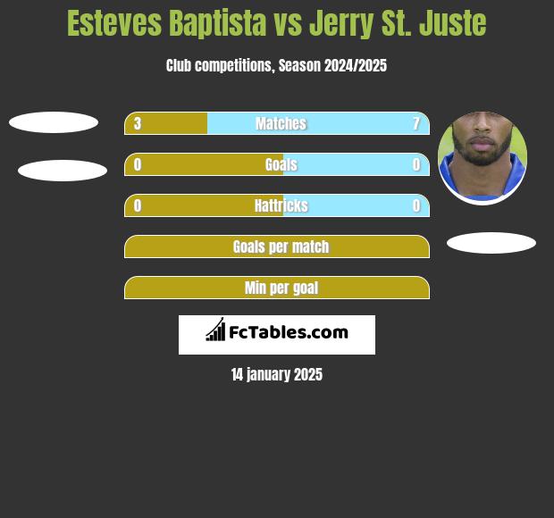 Esteves Baptista vs Jerry St. Juste h2h player stats