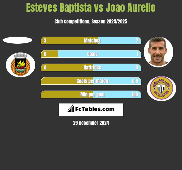 Esteves Baptista vs Joao Aurelio h2h player stats