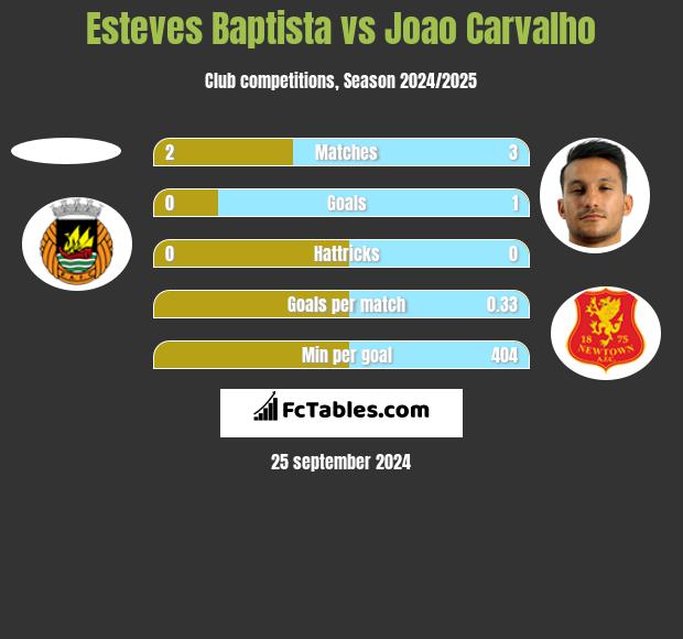 Esteves Baptista vs Joao Carvalho h2h player stats