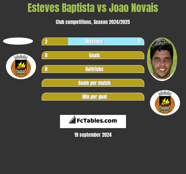 Esteves Baptista vs Joao Novais h2h player stats