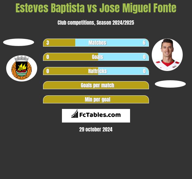 Esteves Baptista vs Jose Miguel Fonte h2h player stats