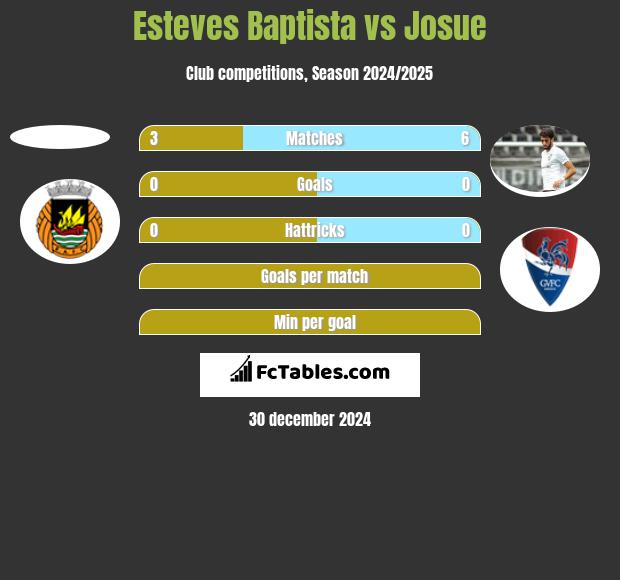 Esteves Baptista vs Josue h2h player stats