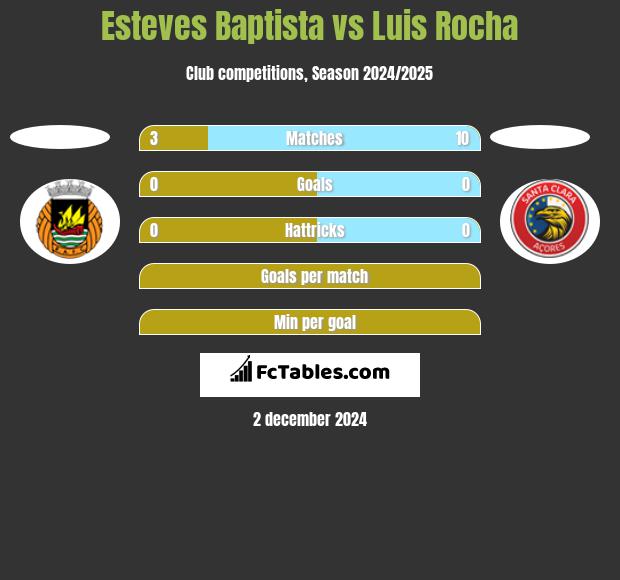 Esteves Baptista vs Luis Rocha h2h player stats