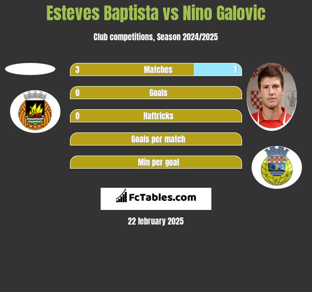 Esteves Baptista vs Nino Galovic h2h player stats