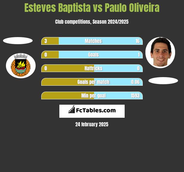 Esteves Baptista vs Paulo Oliveira h2h player stats