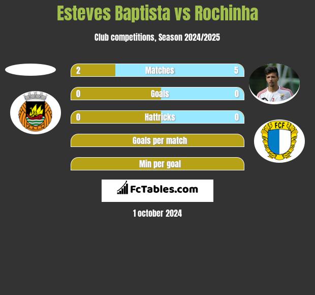 Esteves Baptista vs Rochinha h2h player stats