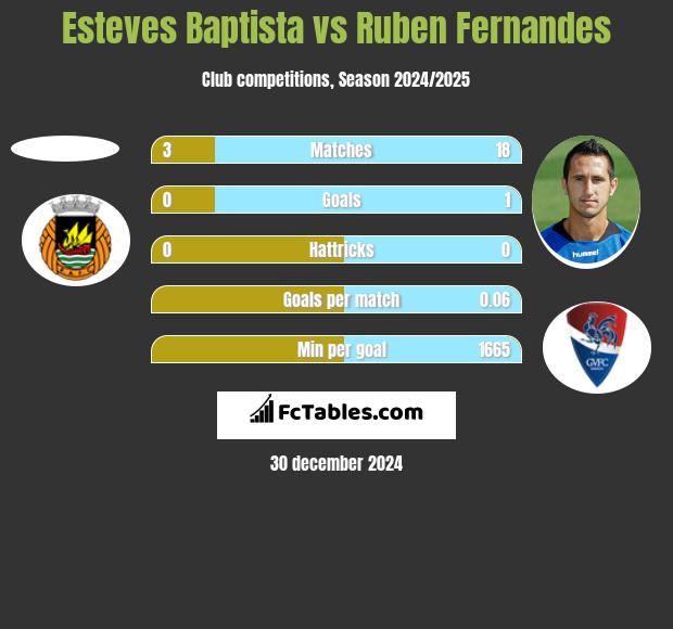 Esteves Baptista vs Ruben Fernandes h2h player stats