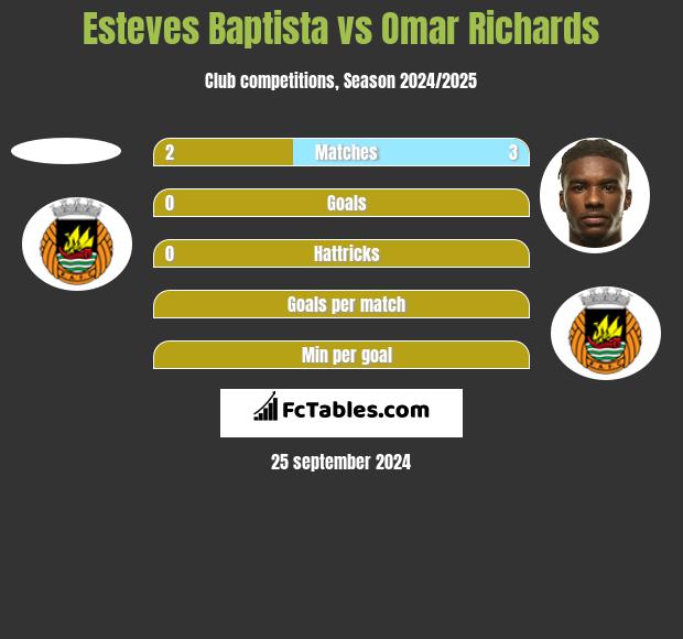 Esteves Baptista vs Omar Richards h2h player stats