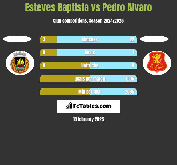 Esteves Baptista vs Pedro Alvaro h2h player stats