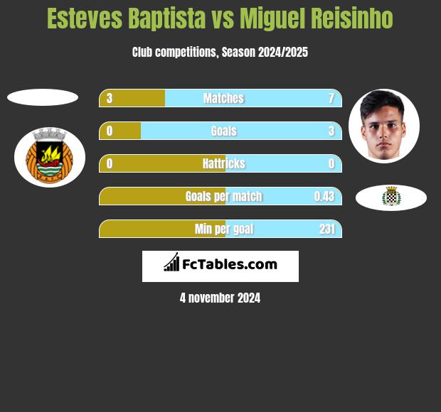 Esteves Baptista vs Miguel Reisinho h2h player stats