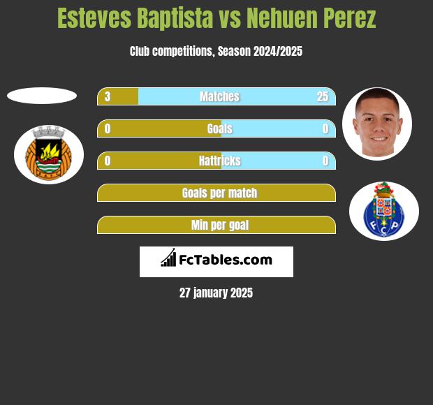 Esteves Baptista vs Nehuen Perez h2h player stats