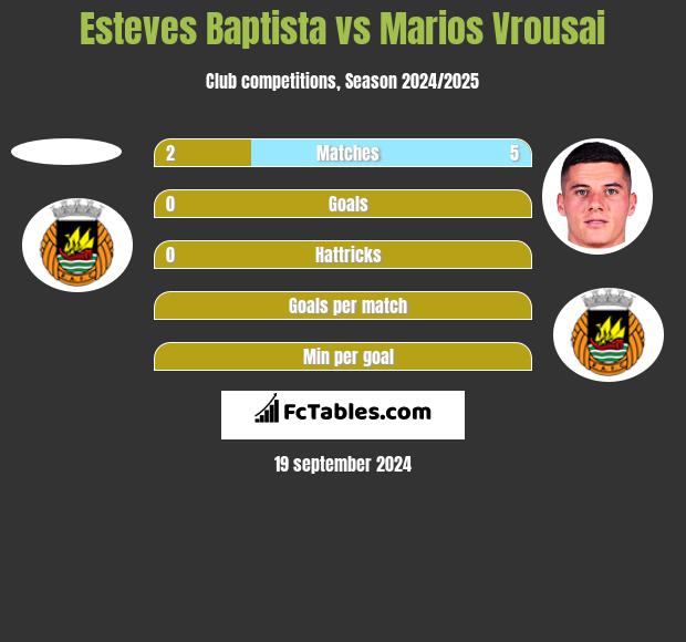 Esteves Baptista vs Marios Vrousai h2h player stats