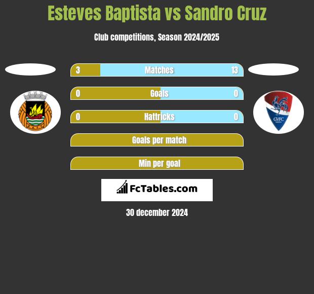 Esteves Baptista vs Sandro Cruz h2h player stats