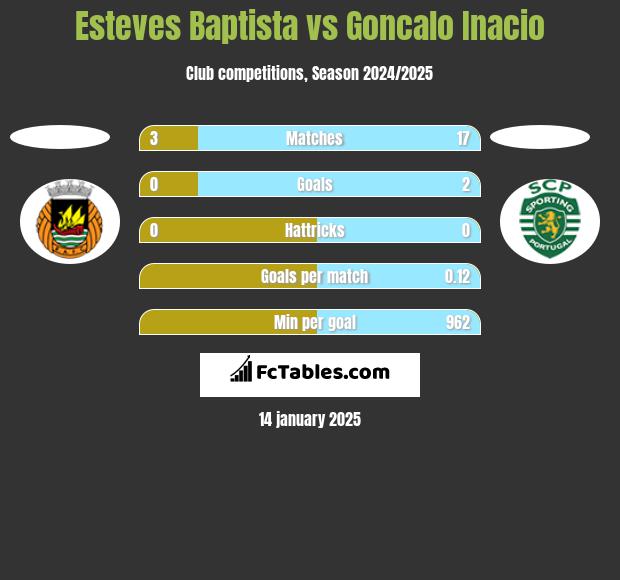 Esteves Baptista vs Goncalo Inacio h2h player stats