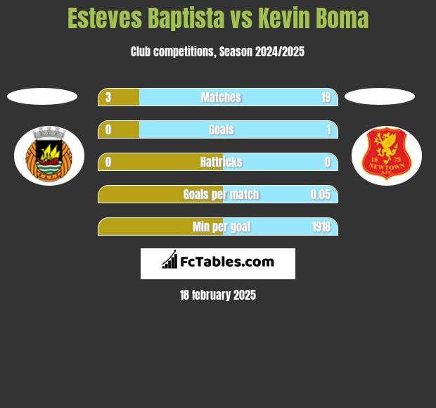 Esteves Baptista vs Kevin Boma h2h player stats