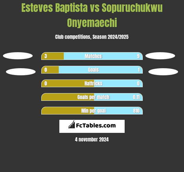 Esteves Baptista vs Sopuruchukwu Onyemaechi h2h player stats