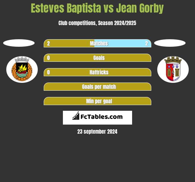 Esteves Baptista vs Jean Gorby h2h player stats