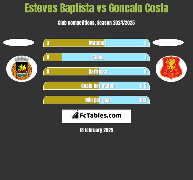 Esteves Baptista vs Goncalo Costa h2h player stats