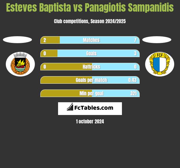 Esteves Baptista vs Panagiotis Sampanidis h2h player stats