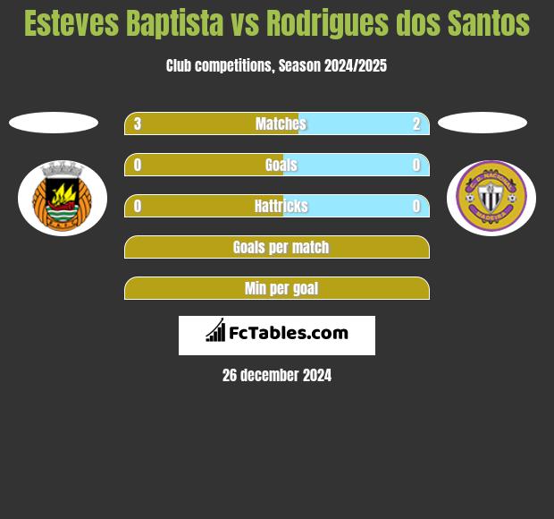 Esteves Baptista vs Rodrigues dos Santos h2h player stats