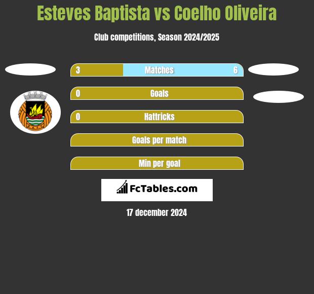 Esteves Baptista vs Coelho Oliveira h2h player stats