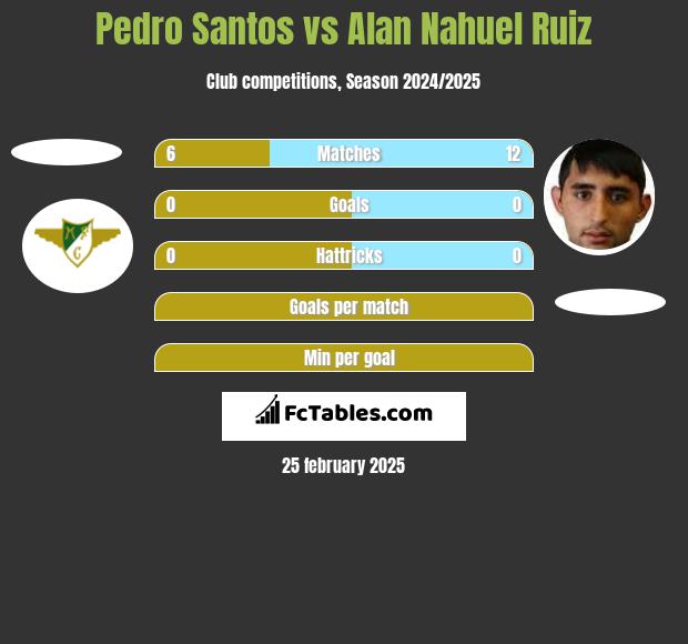 Pedro Santos vs Alan Nahuel Ruiz h2h player stats