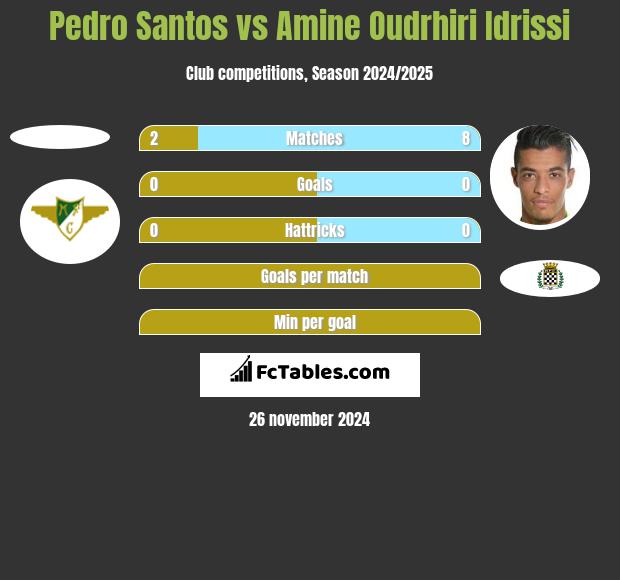 Pedro Santos vs Amine Oudrhiri Idrissi h2h player stats