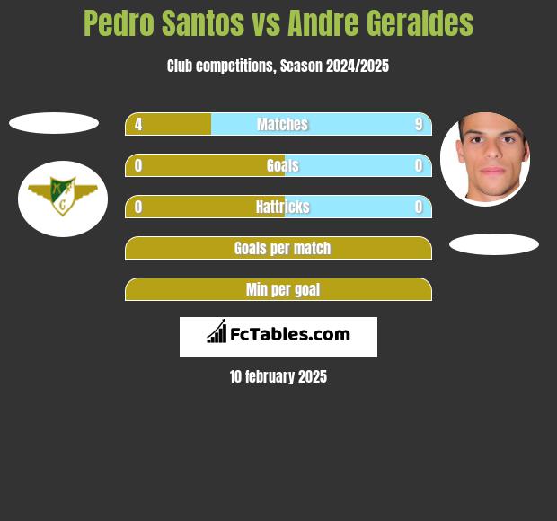 Pedro Santos vs Andre Geraldes h2h player stats