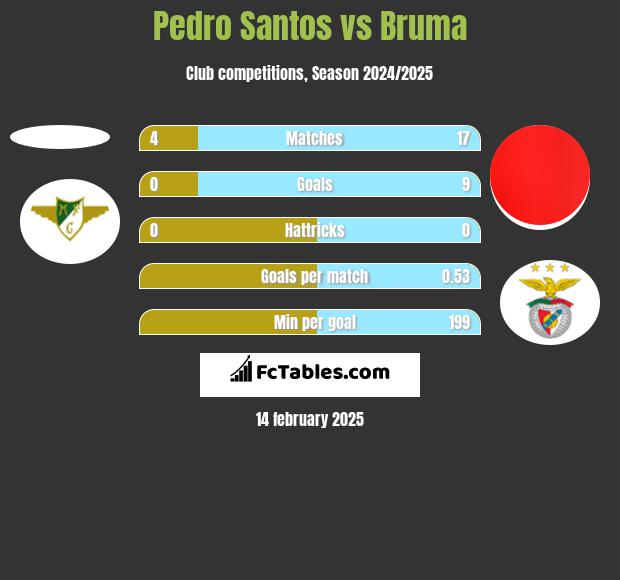 Pedro Santos vs Bruma h2h player stats