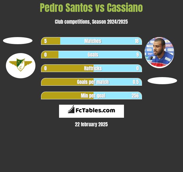 Pedro Santos vs Cassiano h2h player stats