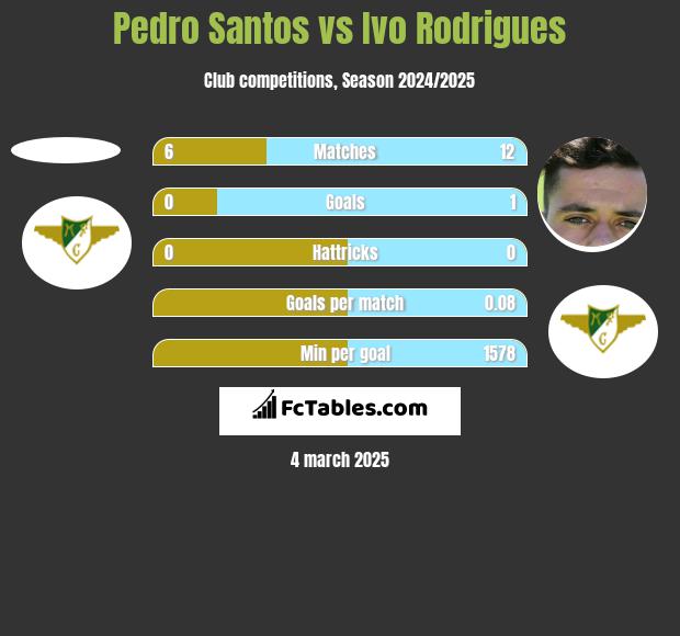 Pedro Santos vs Ivo Rodrigues h2h player stats