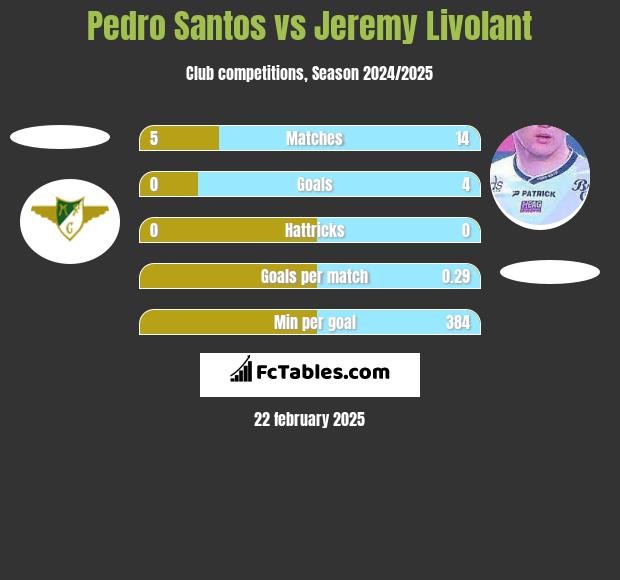 Pedro Santos vs Jeremy Livolant h2h player stats