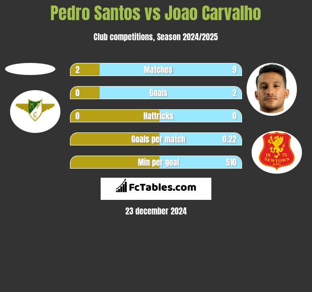 Pedro Santos vs Joao Carvalho h2h player stats