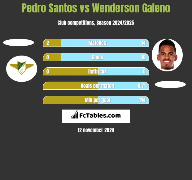 Pedro Santos vs Wenderson Galeno h2h player stats