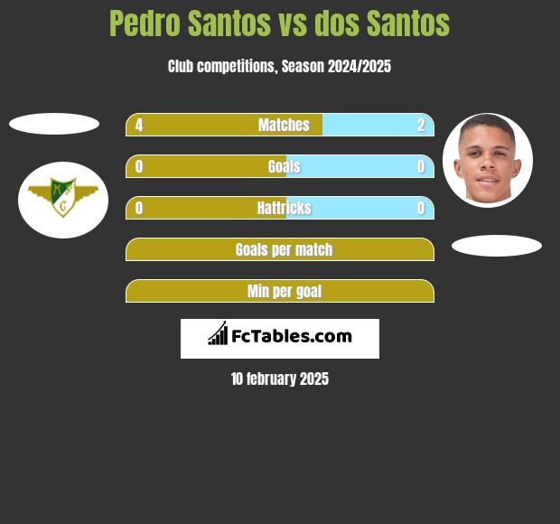 Pedro Santos vs dos Santos h2h player stats