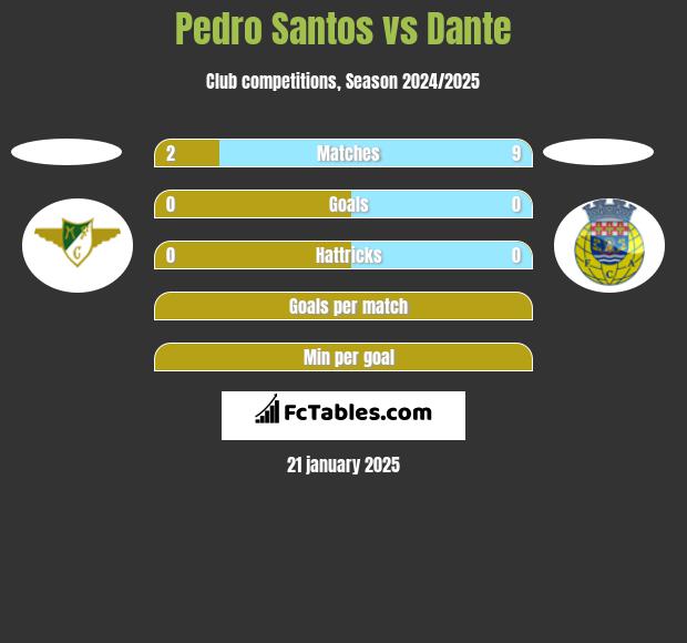 Pedro Santos vs Dante h2h player stats