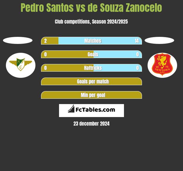 Pedro Santos vs de Souza Zanocelo h2h player stats