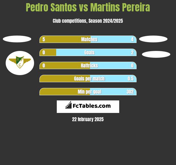 Pedro Santos vs Martins Pereira h2h player stats