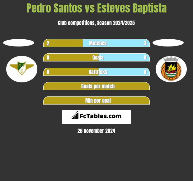 Pedro Santos vs Esteves Baptista h2h player stats