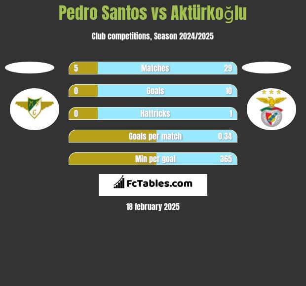 Pedro Santos vs Aktürkoğlu h2h player stats