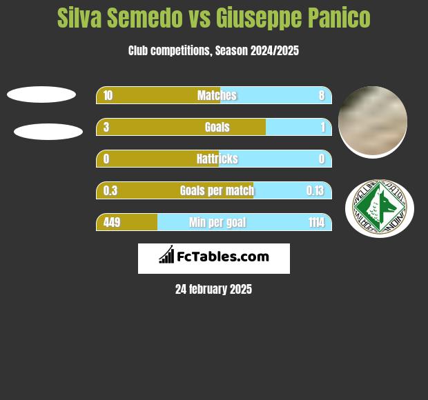 Silva Semedo vs Giuseppe Panico h2h player stats