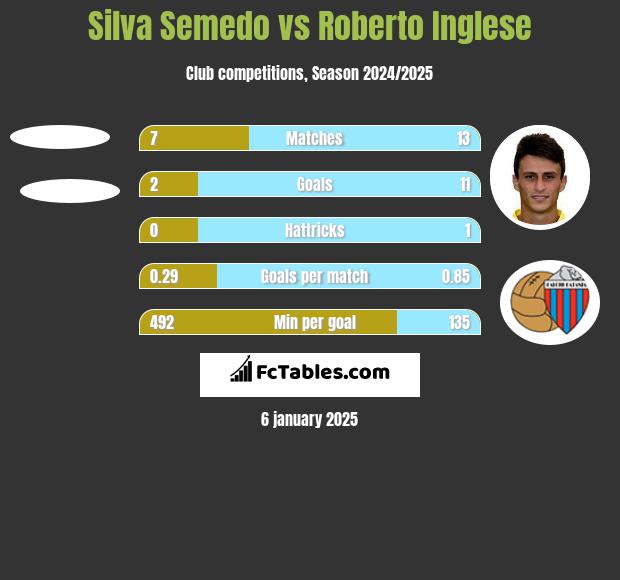 Silva Semedo vs Roberto Inglese h2h player stats