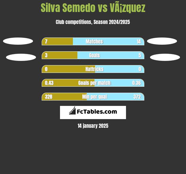 Silva Semedo vs VÃ¡zquez h2h player stats