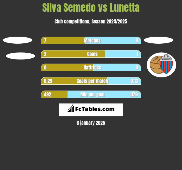 Silva Semedo vs Lunetta h2h player stats