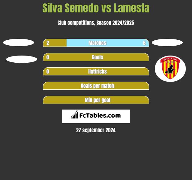 Silva Semedo vs Lamesta h2h player stats