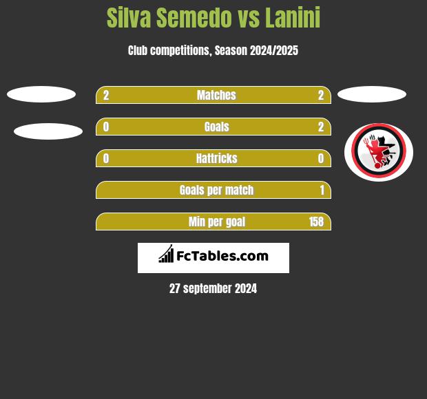 Silva Semedo vs Lanini h2h player stats