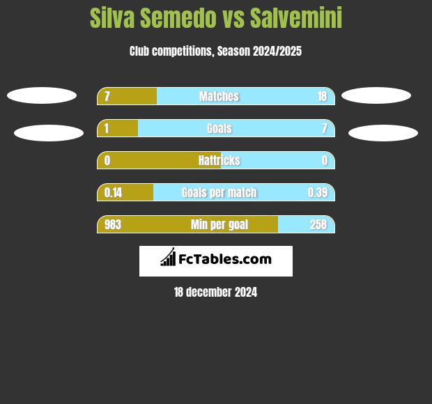 Silva Semedo vs Salvemini h2h player stats