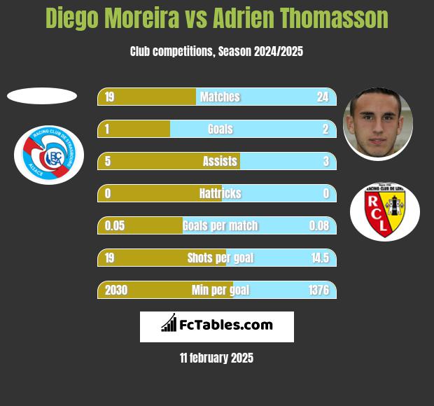 Diego Moreira vs Adrien Thomasson h2h player stats