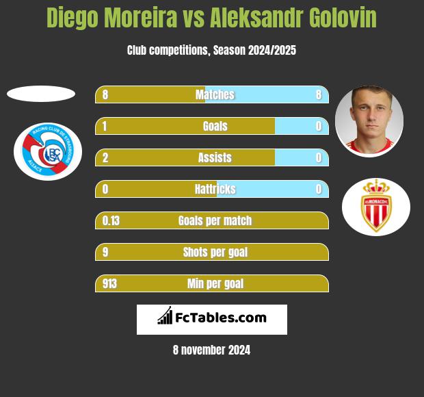 Diego Moreira vs Aleksandr Golovin h2h player stats